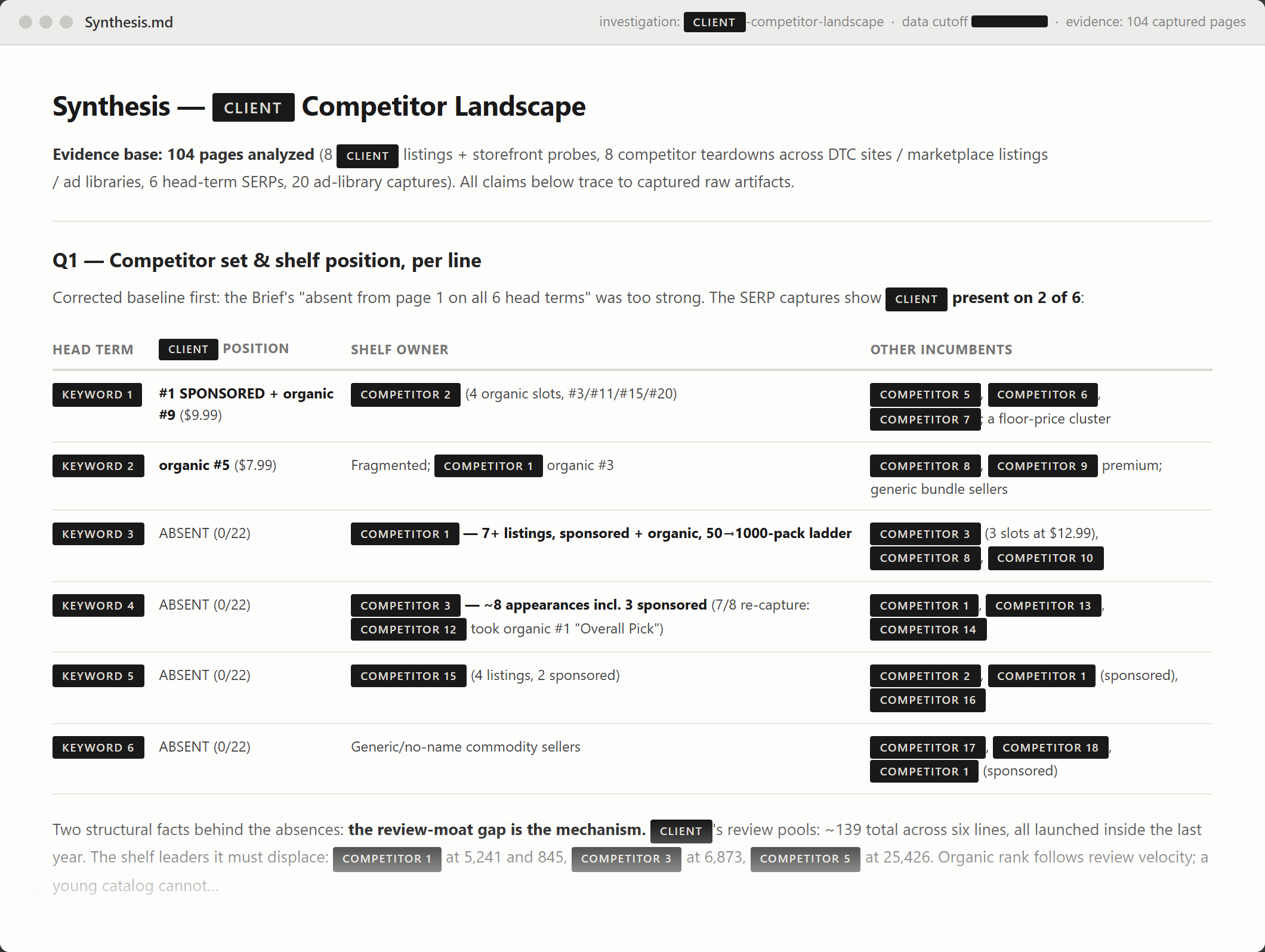 A competitive intelligence report titled Synthesis, Competitor Landscape, with the client name replaced by a labeled bar reading Client. An evidence line cites 104 pages analyzed across storefront probes, competitor teardowns, marketplace listings, and ad libraries. A table maps six redacted search terms, labeled Keyword 1 through 6, to the client's shelf position and the redacted competitors who own each shelf, labeled Competitor 1 through 18, with ranks and prices visible.